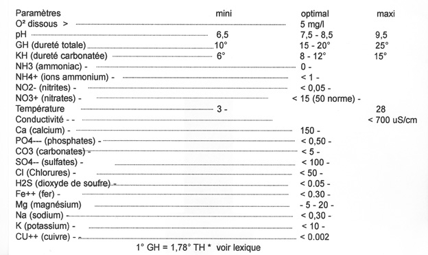 Tableau des paramètres de l'eau