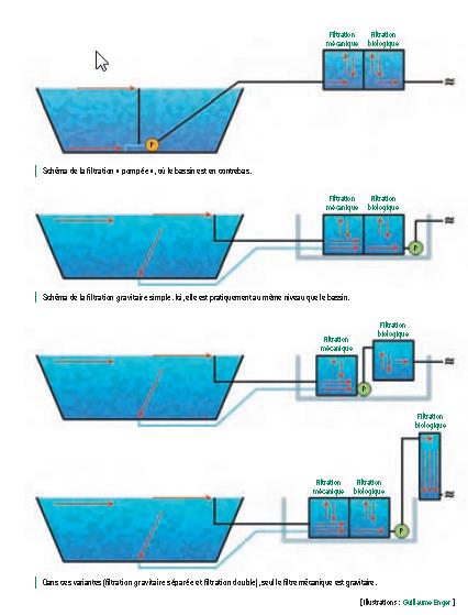 Filtration (1/2) : Généralités (concevoir et fabriquer son filtre à bassin  etc..)